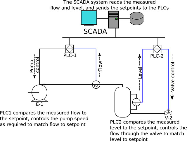 SCADA PLC Diagram